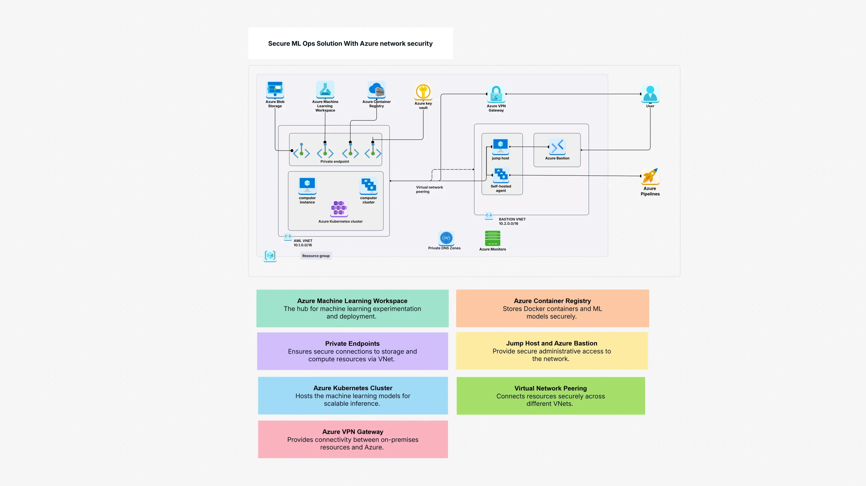 Secure ML Ops Solution with Azure network security Template